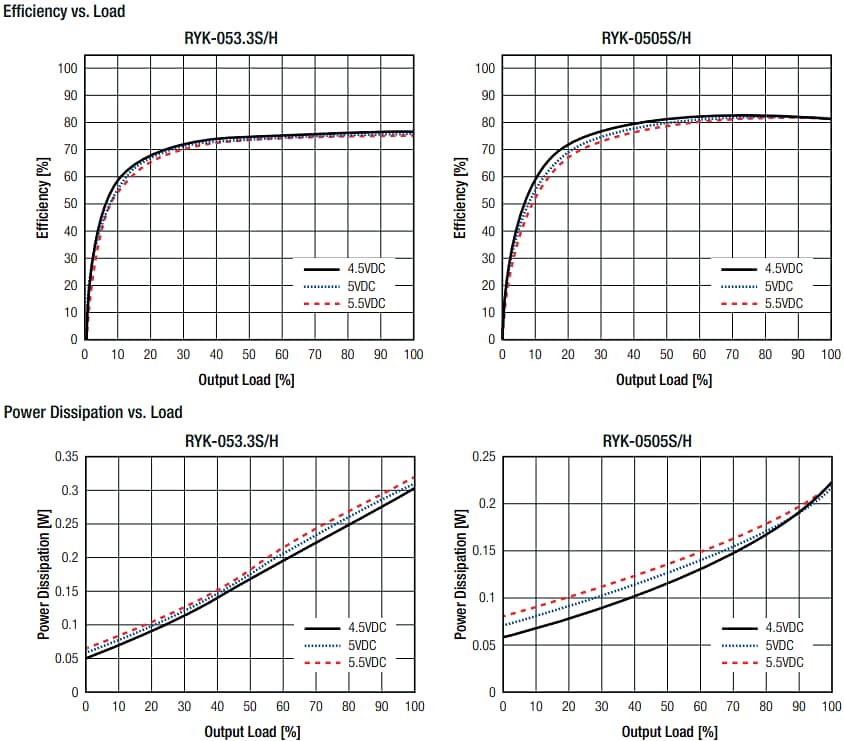 RECOM Power RYK 1W单输出DC/DC转换器